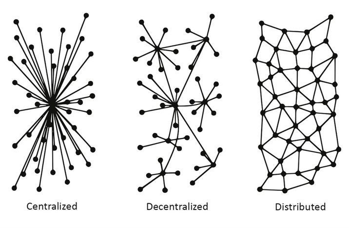 Centralized Vs Decentralized Vs Distributed systems diagram